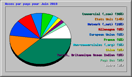 Acces par pays pour Juin 2019