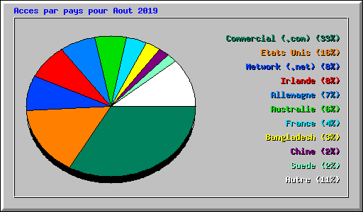 Acces par pays pour Aout 2019