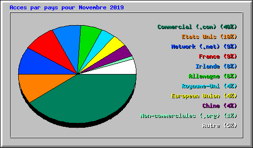 Acces par pays pour Novembre 2019