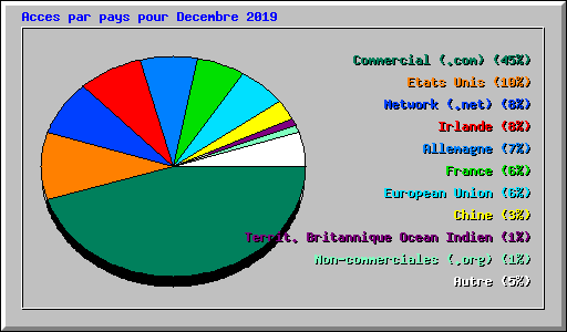 Acces par pays pour Decembre 2019