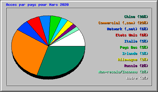 Acces par pays pour Mars 2020