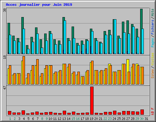 Acces journalier pour Juin 2019