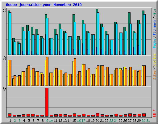 Acces journalier pour Novembre 2019