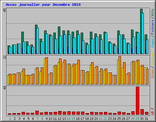 Acces journalier pour Decembre 2019