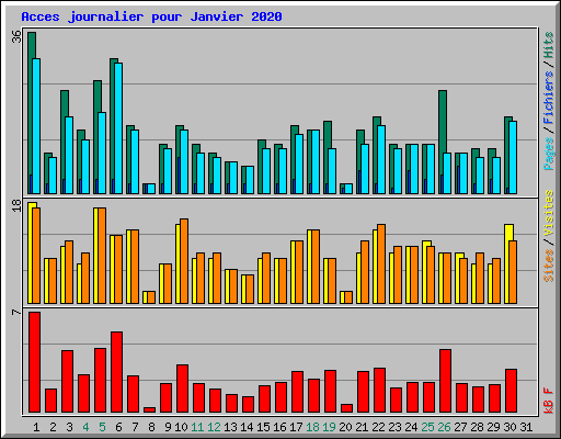 Acces journalier pour Janvier 2020