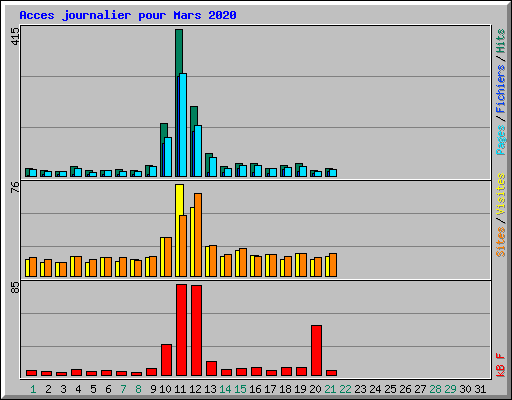 Acces journalier pour Mars 2020