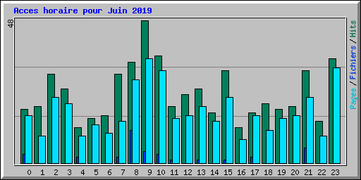 Acces horaire pour Juin 2019