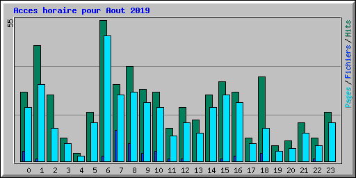 Acces horaire pour Aout 2019