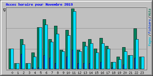 Acces horaire pour Novembre 2019