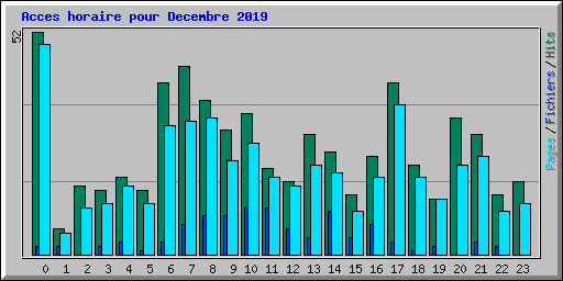 Acces horaire pour Decembre 2019