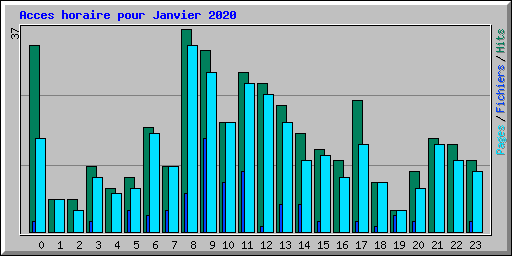 Acces horaire pour Janvier 2020