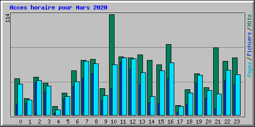 Acces horaire pour Mars 2020