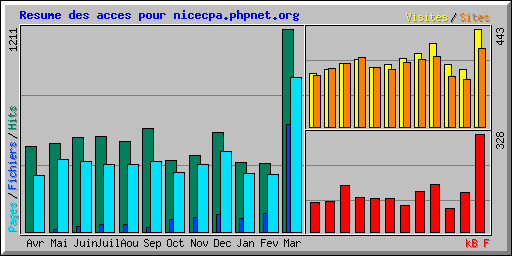 Resume des acces pour nicecpa.phpnet.org